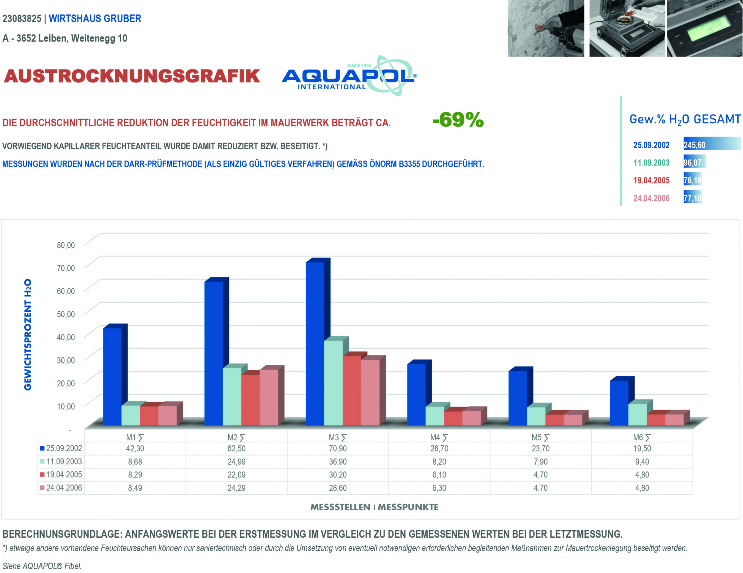 Austrocknungsgrafik Wirtshaus Gruber – 69 Prozent Reduktion der Mauerfeuchtigkeit