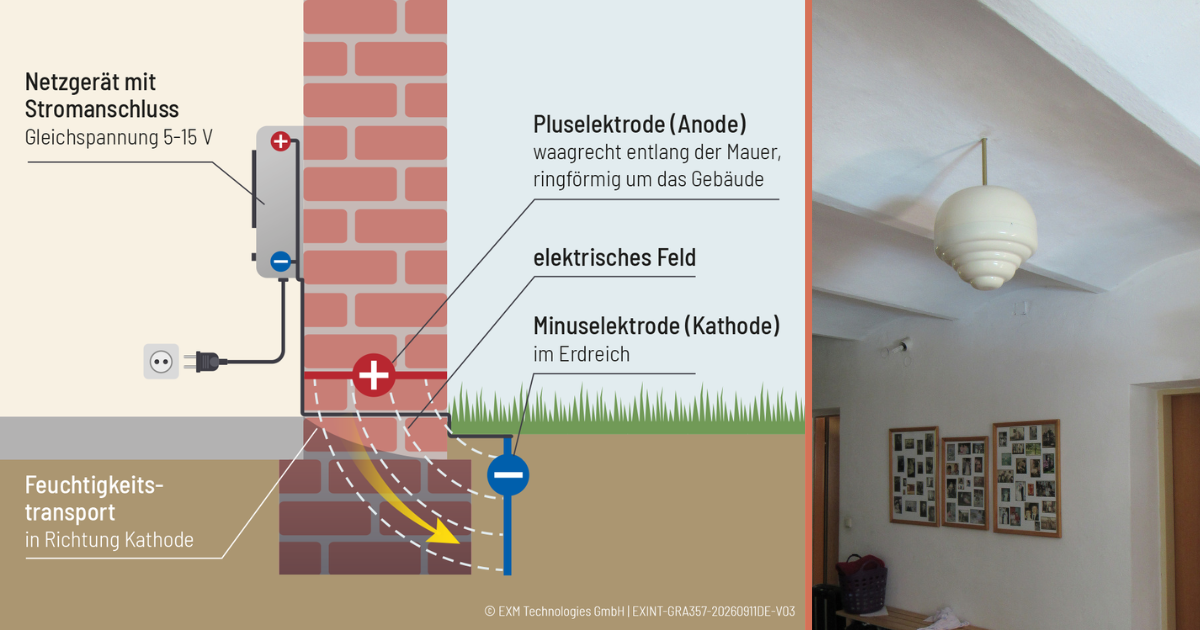 Gegenüberstellung eines Elektroosmose-Systems mit Elektroden und eines AQUAPOL Gerätes im Raum